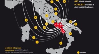Terra dei Fuochi, Legambiente: in 22 anni milioni di sversamenti
