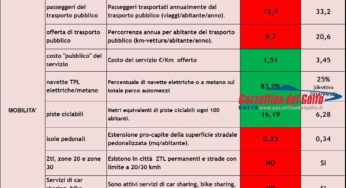 Mobilità a Terracina, luci e ombre