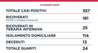 Coronavirus: Sono 357 nella Regione Lazio i casi positivi al #COVID19