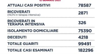 Coronavirus nel Lazio, D’Amato: “su oltre 13 mila tamponi (+2.702) si registrano 1.381 casi positivi (+127), 42 i decessi (-3) e +1.633 i guariti”