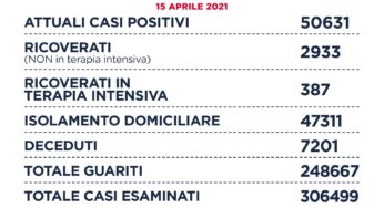 Bollettino Covid 15 Aprile, nel Lazio 1.330 nuovi casi e 46 decessi