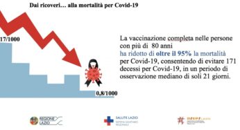 Covid Lazio, Zingaretti: “Ridotta mortalità anziani, ce l’abbiamo fatta”