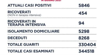 Covid, nel Lazio 111 nuovi casi positivi e 6 decessi