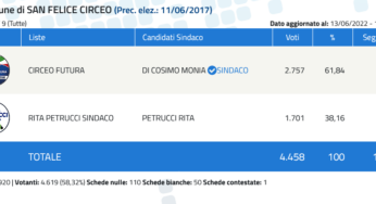 Elezioni San Felice Circeo 2022: vince Monia Di Cosimo