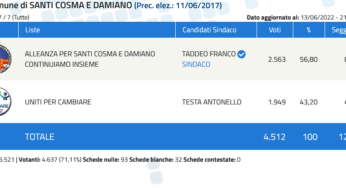 Santi Cosma e Damiano, Franco Taddeo confermato sindaco